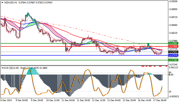 NZDUSD Technical Analysis