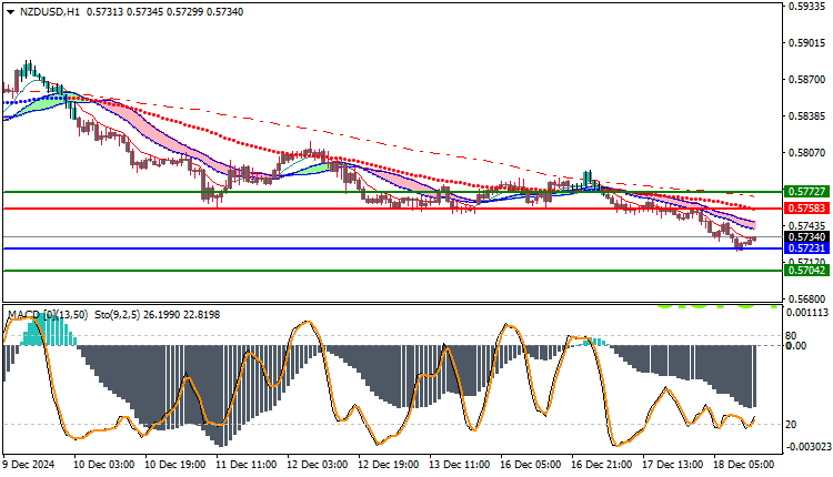 NZDUSD Technical Analysis