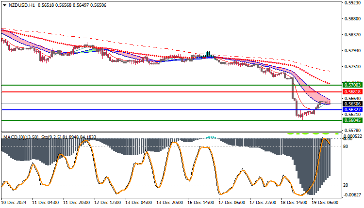 NZDUSD Technical Analysis
