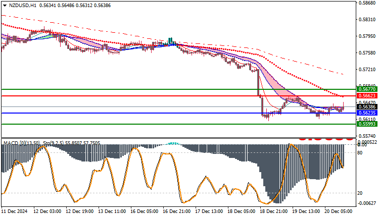 NZDUSD Technical Analysis