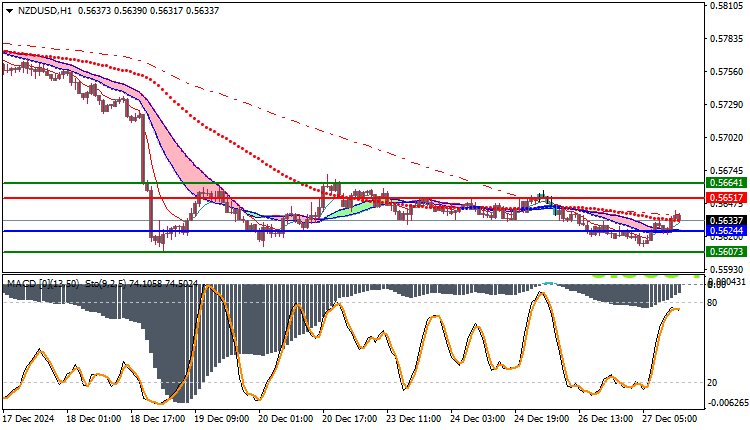NZDUSD Technical Analysis
