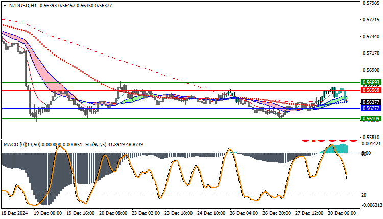 NZDUSD Technical Analysis