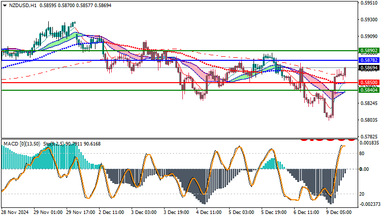 NZDUSD Technical Analysis