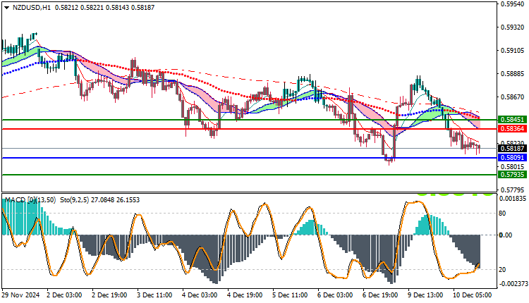 NZDUSD Technical Analysis