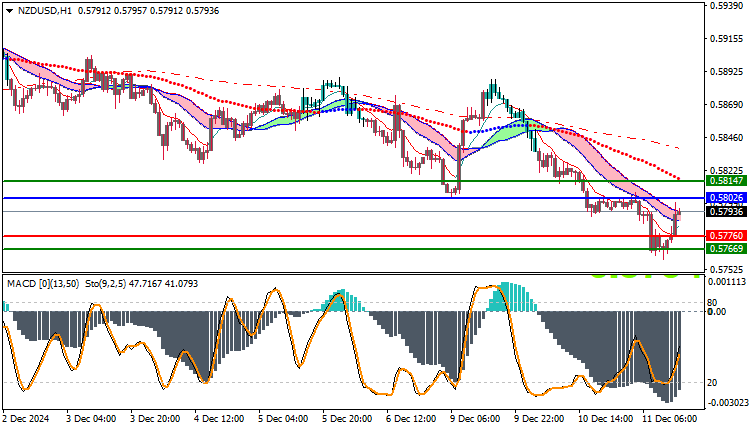 NZDUSD Technical Analysis