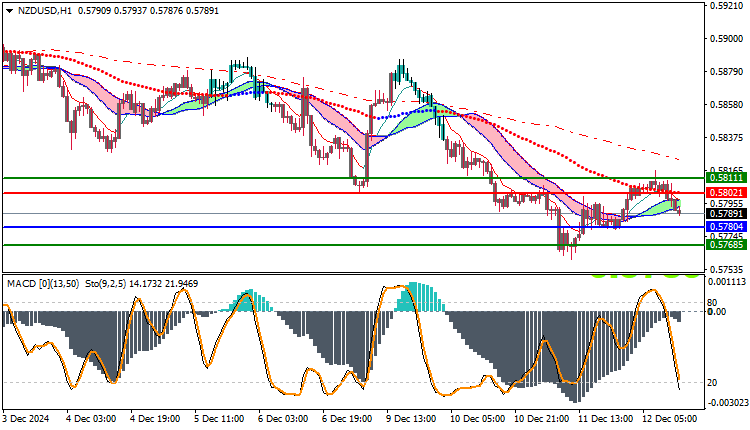 NZDUSD Technical Analysis