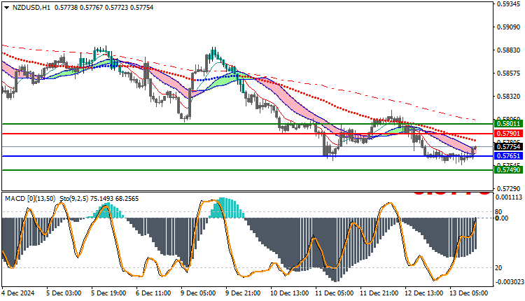 NZDUSD Technical Analysis