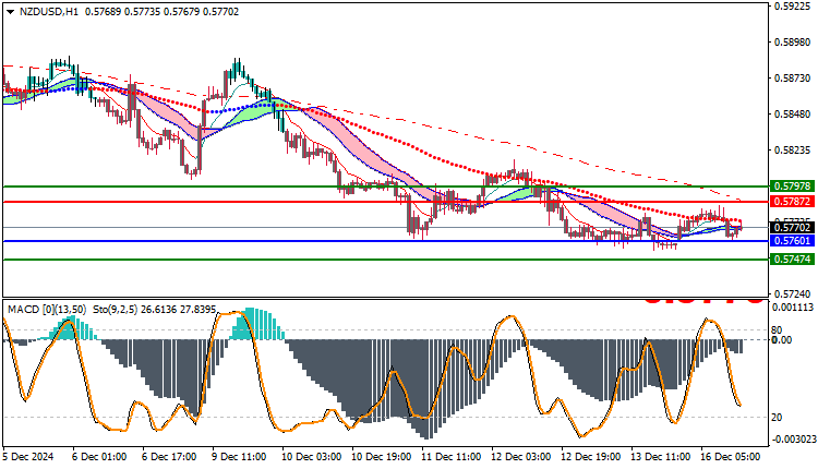 NZDUSD Technical Analysis