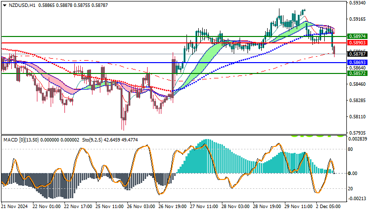 NZDUSD Technical Analysis