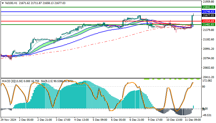 NAS100 NDX Technical Analysis