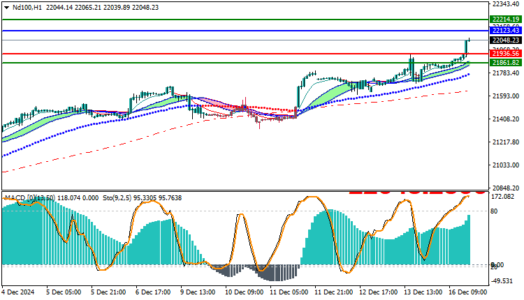 NAS100 NDX Technical Analysis