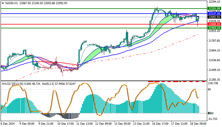 NAS100 NDX Technical Analysis