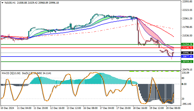 NAS100 NDX Technical Analysis