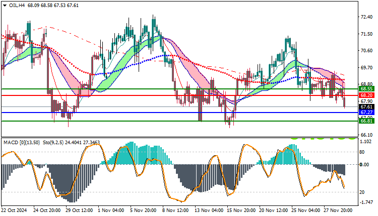 USOil Technical Analysis