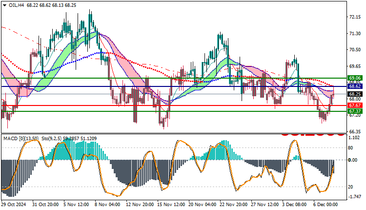 USOil Technical Analysis
