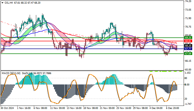 USOil Technical Analysis