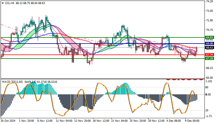 USOil Technical Analysis