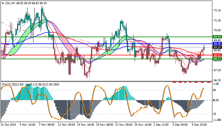 USOil Technical Analysis