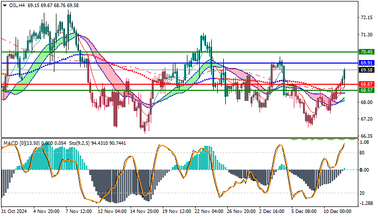 USOil Technical Analysis