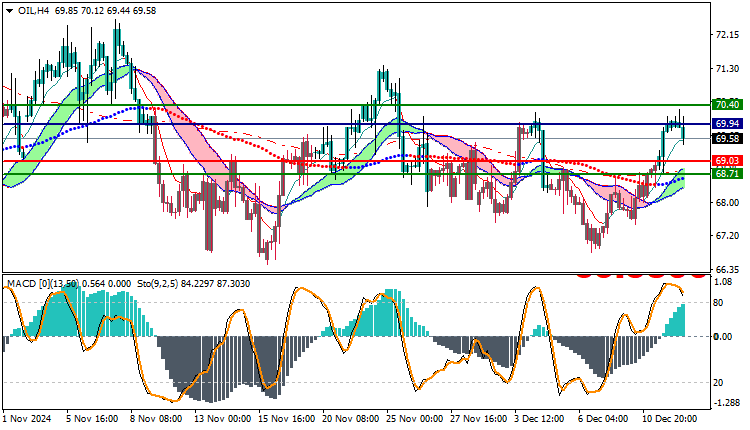 USOil Technical Analysis