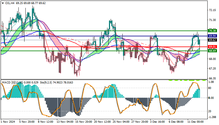 USOil Technical Analysis