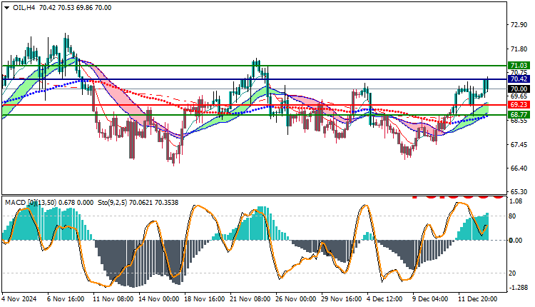 USOil Technical Analysis
