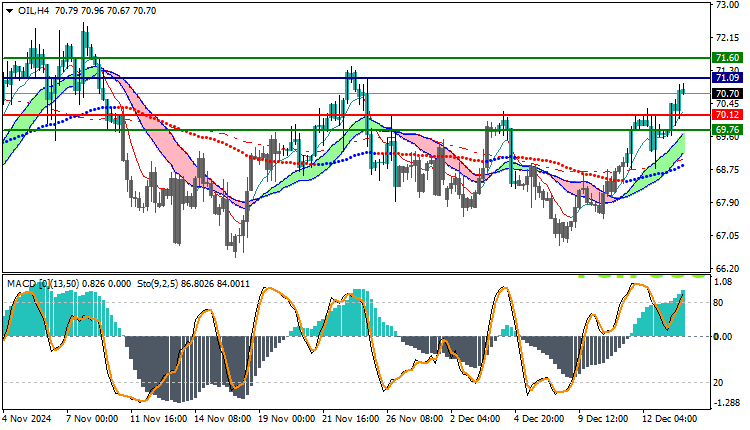 USOil Technical Analysis