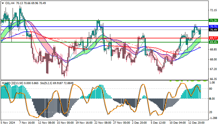 USOil Technical Analysis