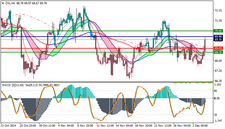 USOil Technical Analysis