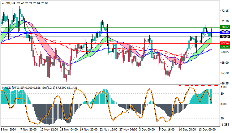 USOil Technical Analysis