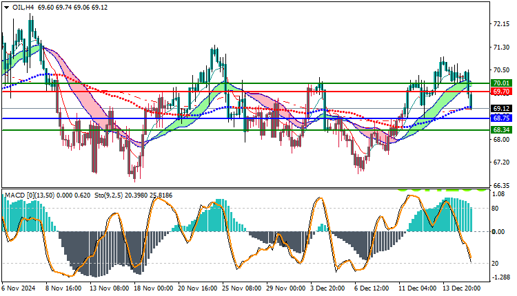 USOil Technical Analysis