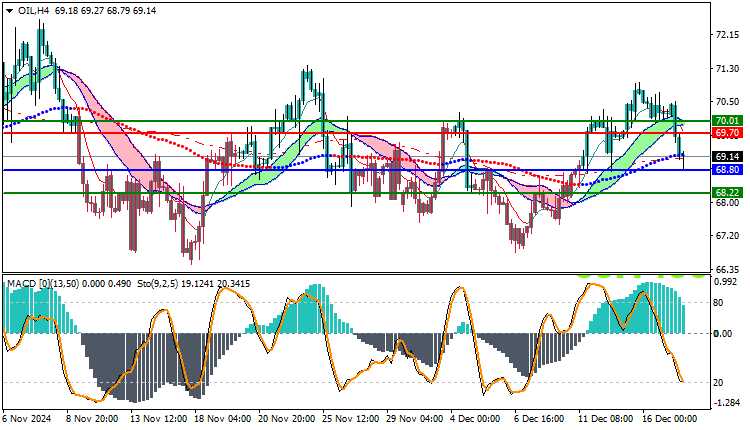 USOil Technical Analysis
