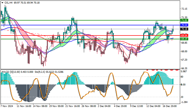 USOil Technical Analysis