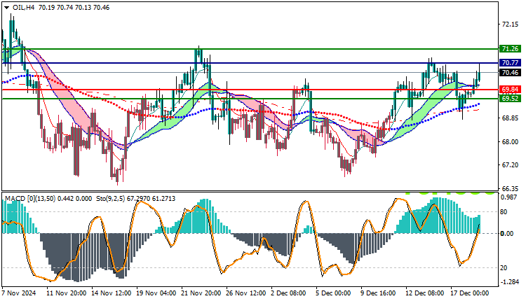 USOil Technical Analysis