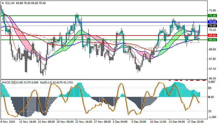 USOil Technical Analysis