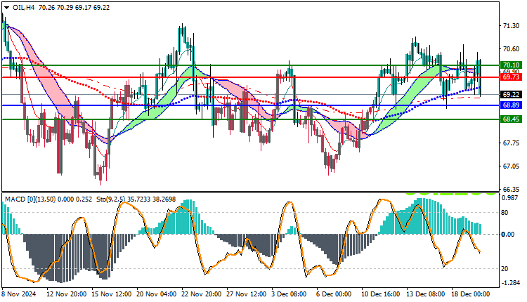 USOil Technical Analysis