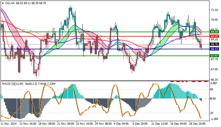 USOil Technical Analysis