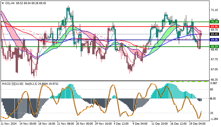 USOil Technical Analysis