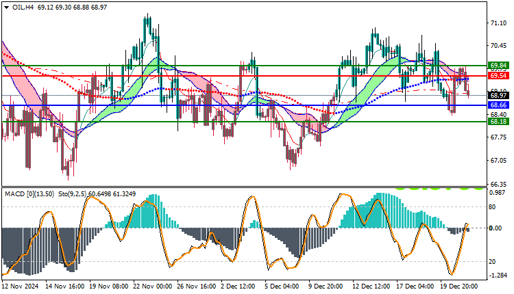 USOil Technical Analysis