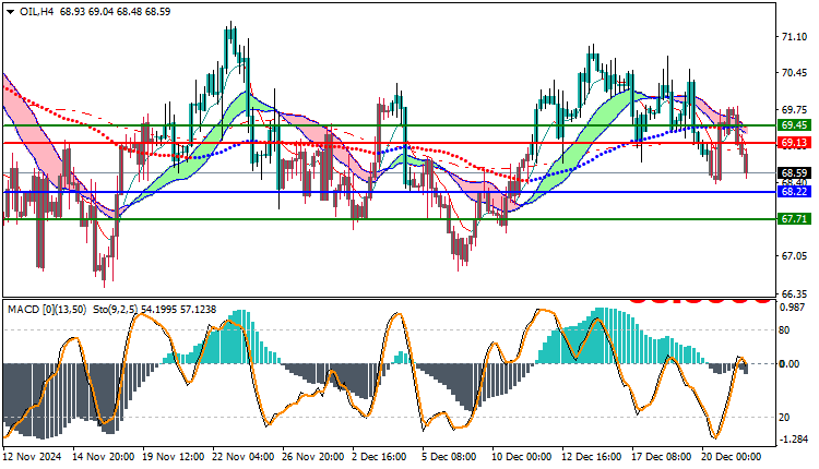 USOil Technical Analysis