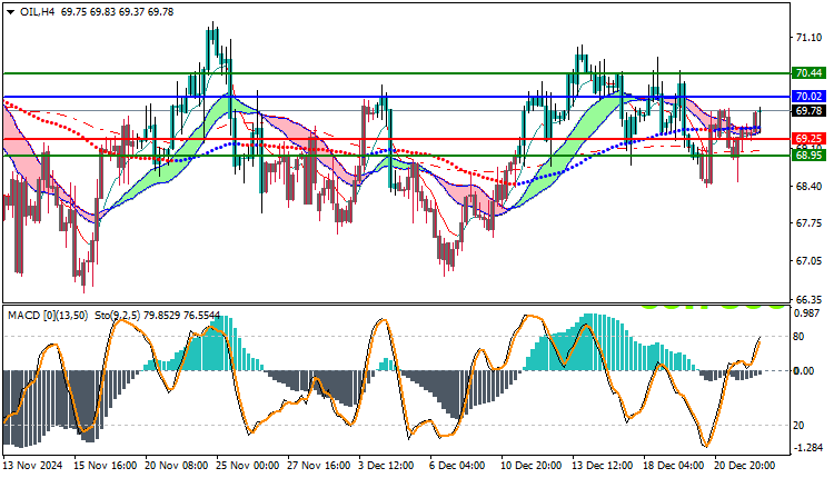 USOil Technical Analysis