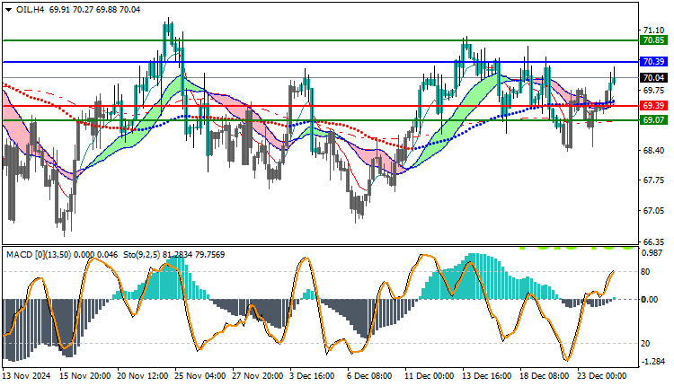 USOil Technical Analysis