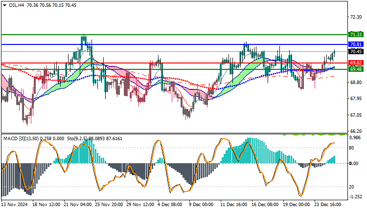 USOil Technical Analysis
