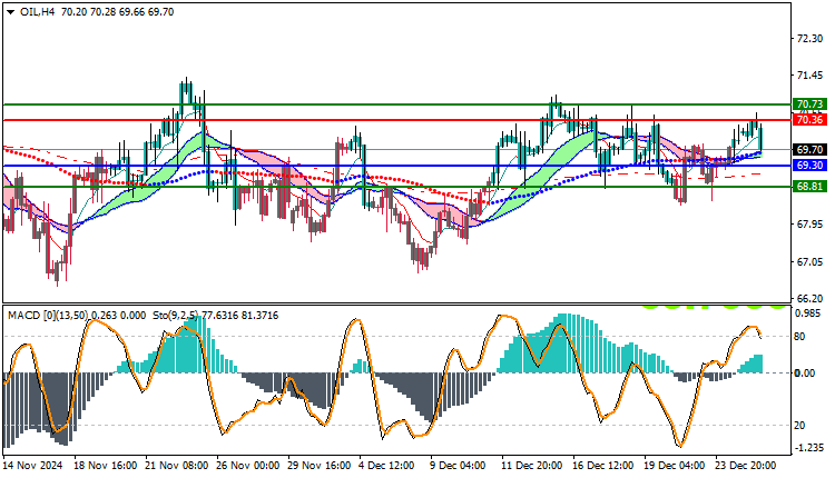 USOil Technical Analysis