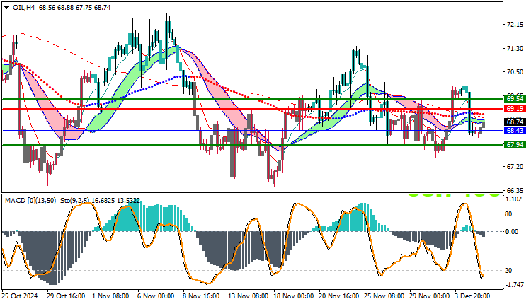 USOil Technical Analysis