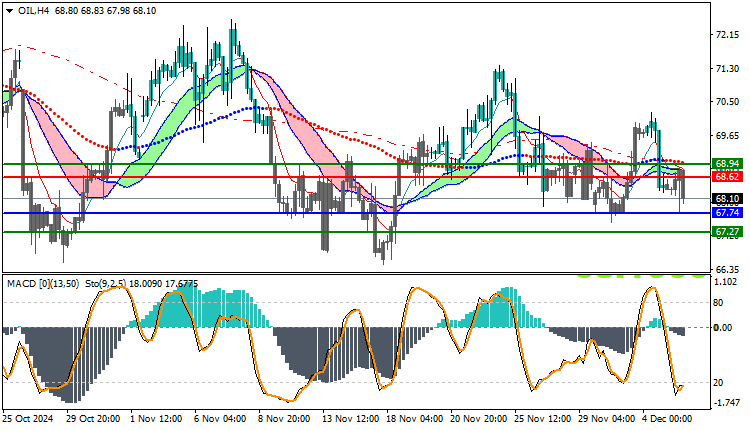 USOil Technical Analysis