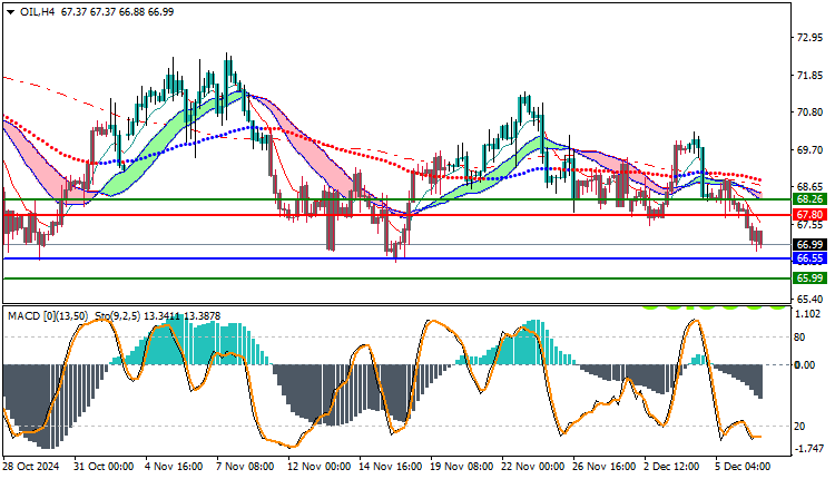 USOil Technical Analysis