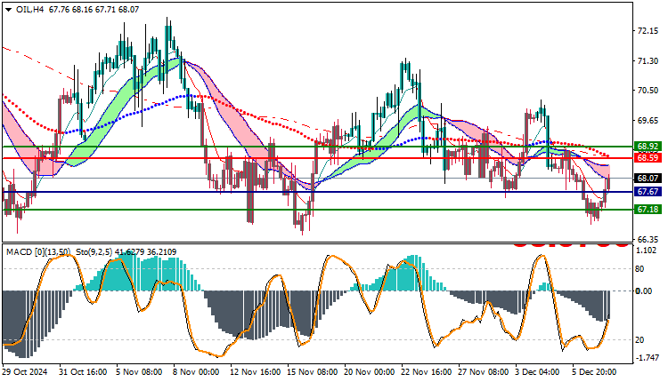 USOil Technical Analysis