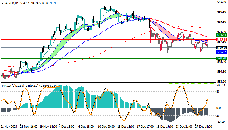 Facebook Stock Technical Analysis