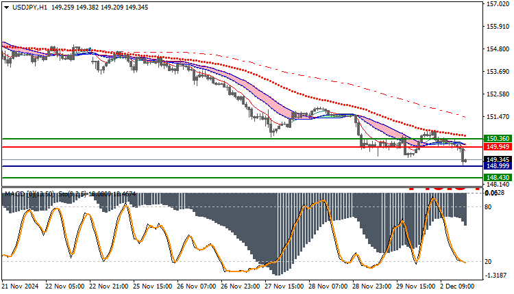 USDJPY Technical Analysis